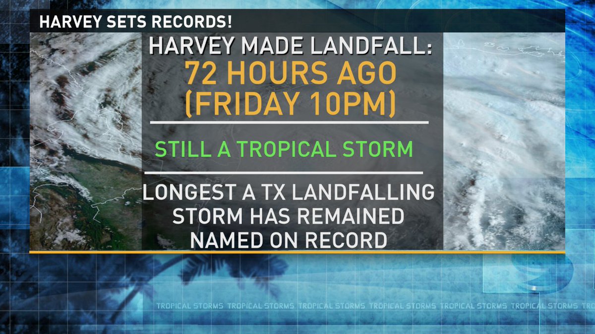 Another #Harvey record! The longest a storm, that made landfall in TX, has stayed named after making landfall! #wfaaweather