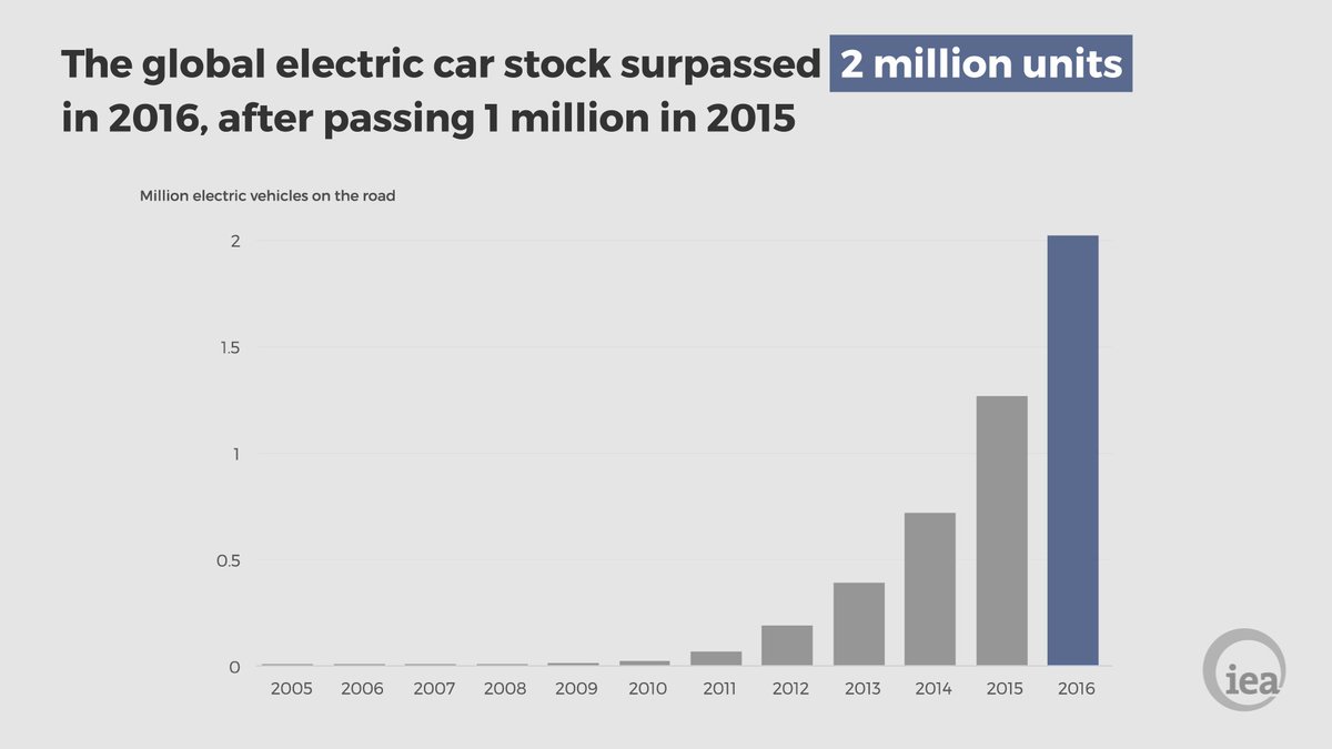 IEA's tweet photo. The number of electric cars on the world's roads passed 2 million in 2016, having passed the 1 million mark in 2015 https://t.co/f56QFPPamJ https://t.co/FHRplk0AHA