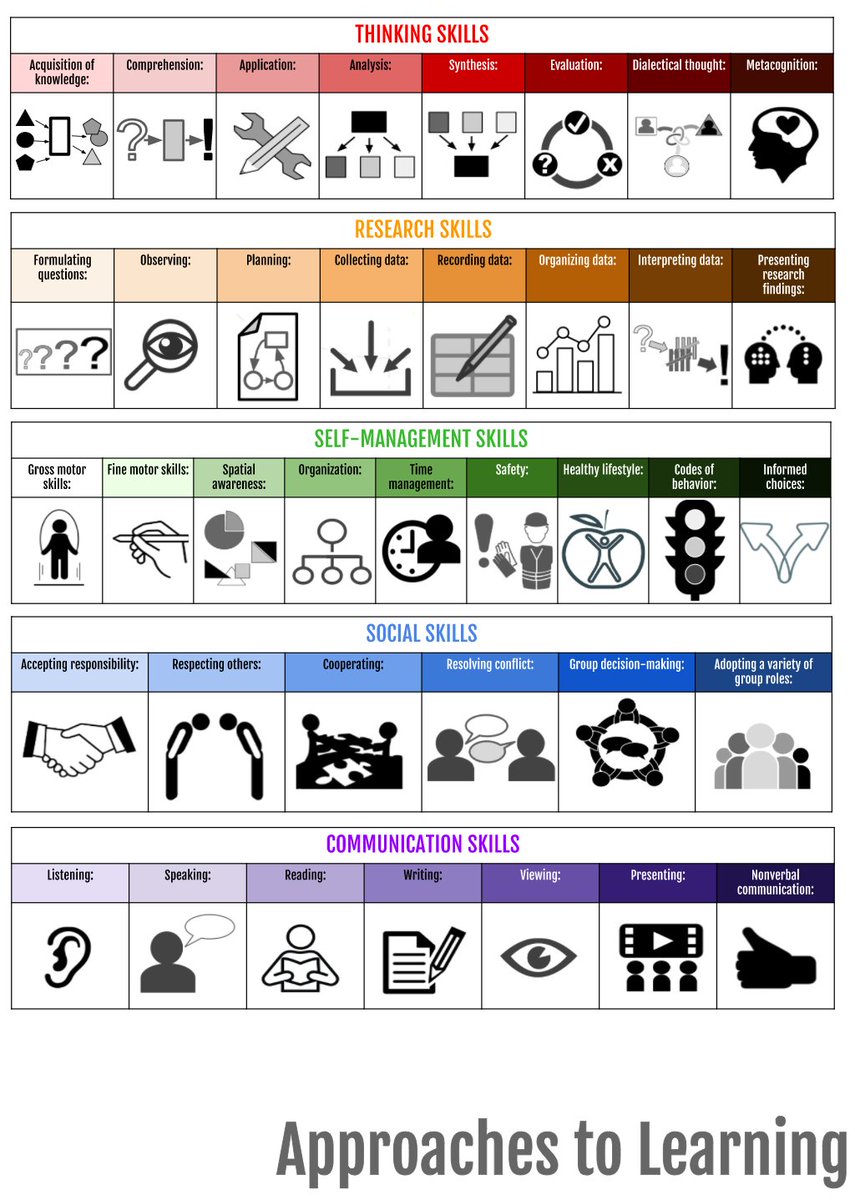 OrenjiButa's tweet photo. Created a tool with icons + descriptions to help Ss identify which AoLs they're using. #ISHCMCib #Studio5 @ibpyp https://t.co/CzDAxzR7pX https://t.co/PW2zw09lVJ
