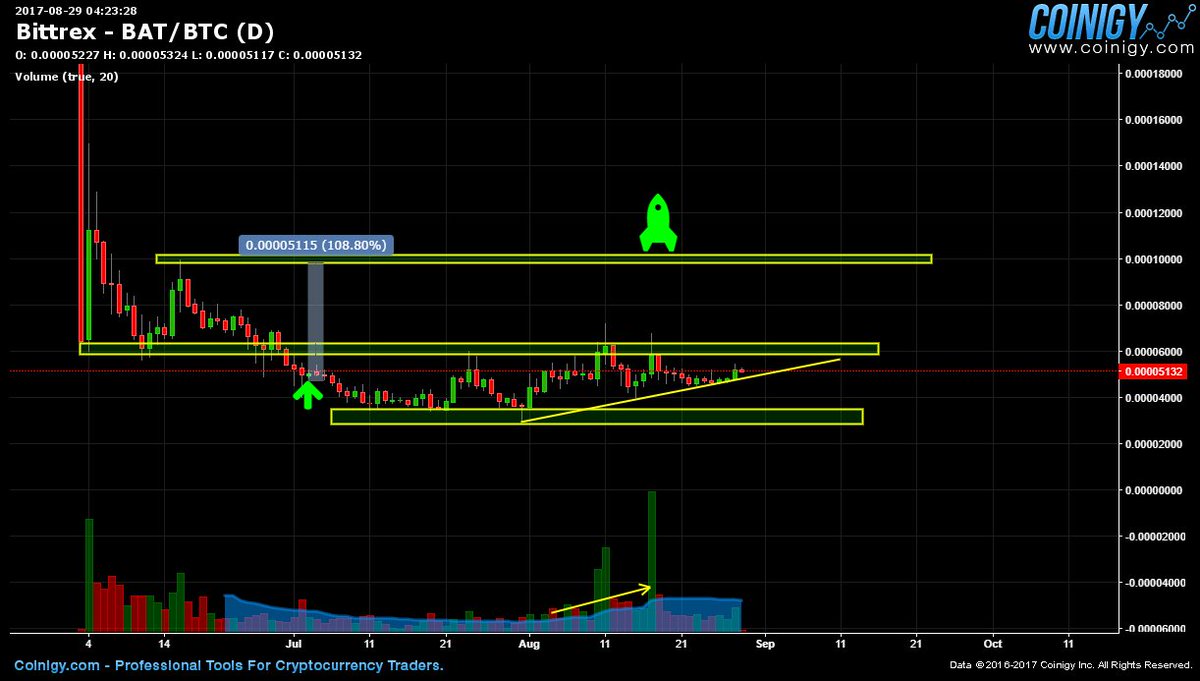 Ash_BTC's tweet photo. $BAT continues to make higher lows. I like the support at 4. Maybe it's time to breakout.

$crypto https://t.co/1WVd9eVoLG