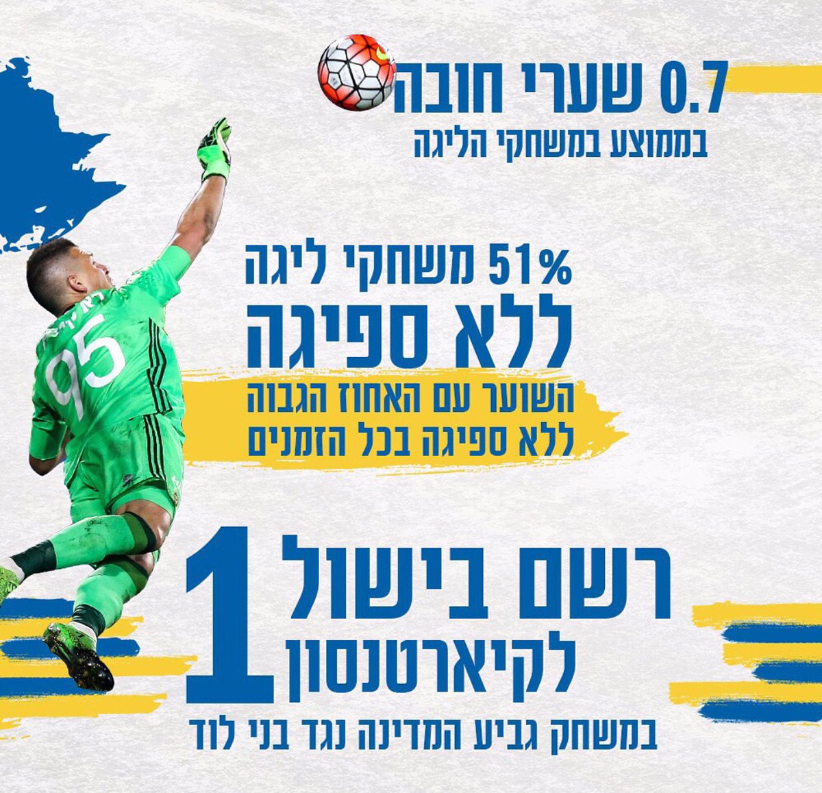 TalKaplan's tweet photo. שוער סביר סך הכל 😜 #PR95 https://t.co/QQkM8c0zAM