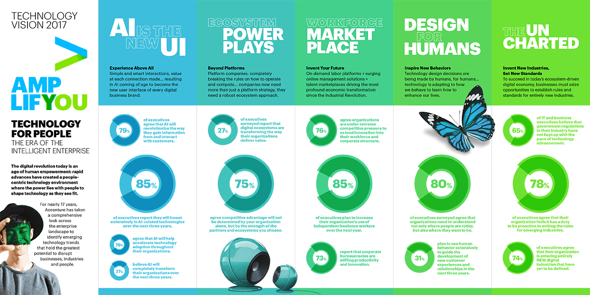 MediaresponseES's tweet photo. Últimas tendencias e innovaciones en tecnología https://t.co/b7hIQ0BSyy vía @GroupM_Espana @Accenture #technology #ITtrends #TechVision2017 https://t.co/zx4qDlbrpE