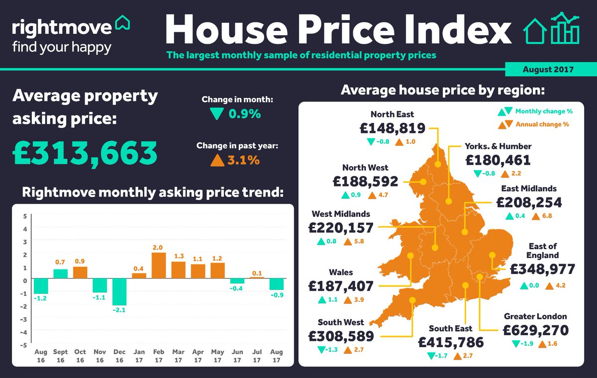 rightmove's tweet photo. The new House Price Index for August is full of insights into what's happening with #houseprices >> https://t.co/8yvsoQncLJ https://t.co/ViFEiOXSNZ