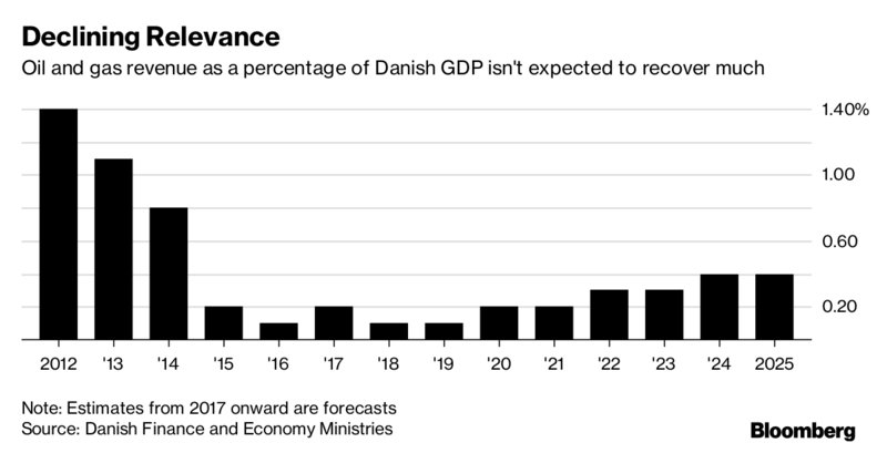 RobVerdonck's tweet photo. Denmark has sold its last oil company and will use the money to get even greener https://t.co/m3CuKOHzvS via @markets https://t.co/Gu82kgbsj0