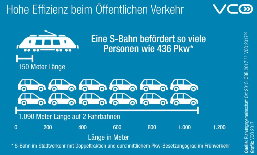 VCOE_AT's tweet photo. Verstopfte Straßen? Ein dichteres S-Bahnnetz und häufigere Verbindungen schaffen Abhilfe. #staufrei #Klimaschutz #Luftqualität https://t.co/X3GVzhfewj