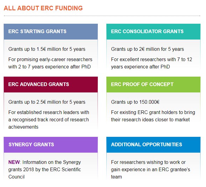 HorizonteEuropa's tweet photo. 📣¿Conoces las opciones de financiación del @ERC_Research en #H2020? +info: https://t.co/mB9wDuJ1ek #OficinaEuropea #ISCIII #CienciaExcelente https://t.co/gmQdMgU7cV