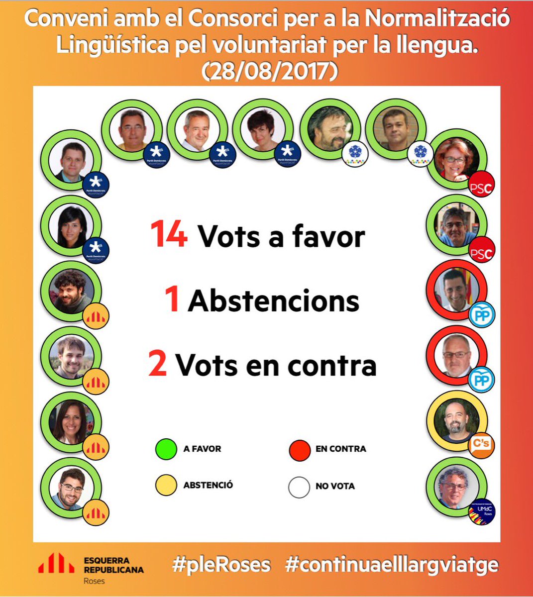 ERC_SOMRoses's tweet photo. 🗳 Aquí us deixem un resum de les votacions més destacades del #pleRoses d'ahir 😃 #aRoses https://t.co/aQSFenOdsY