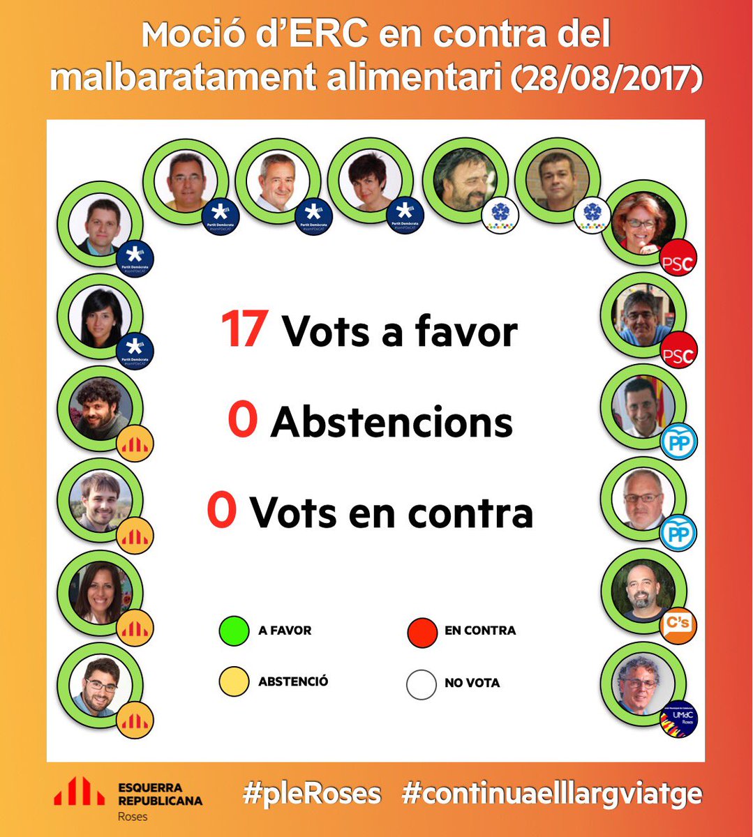 ERC_SOMRoses's tweet photo. 🗳 Aquí us deixem un resum de les votacions més destacades del #pleRoses d'ahir 😃 #aRoses https://t.co/aQSFenOdsY