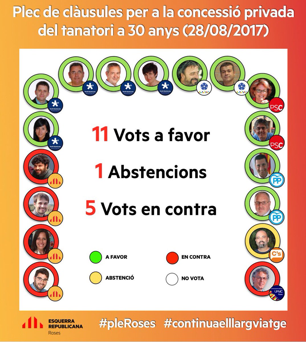 ERC_SOMRoses's tweet photo. 🗳 Aquí us deixem un resum de les votacions més destacades del #pleRoses d'ahir 😃 #aRoses https://t.co/aQSFenOdsY