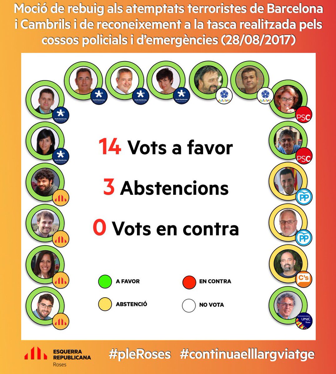 ERC_SOMRoses's tweet photo. 🗳 Aquí us deixem un resum de les votacions més destacades del #pleRoses d'ahir 😃 #aRoses https://t.co/aQSFenOdsY