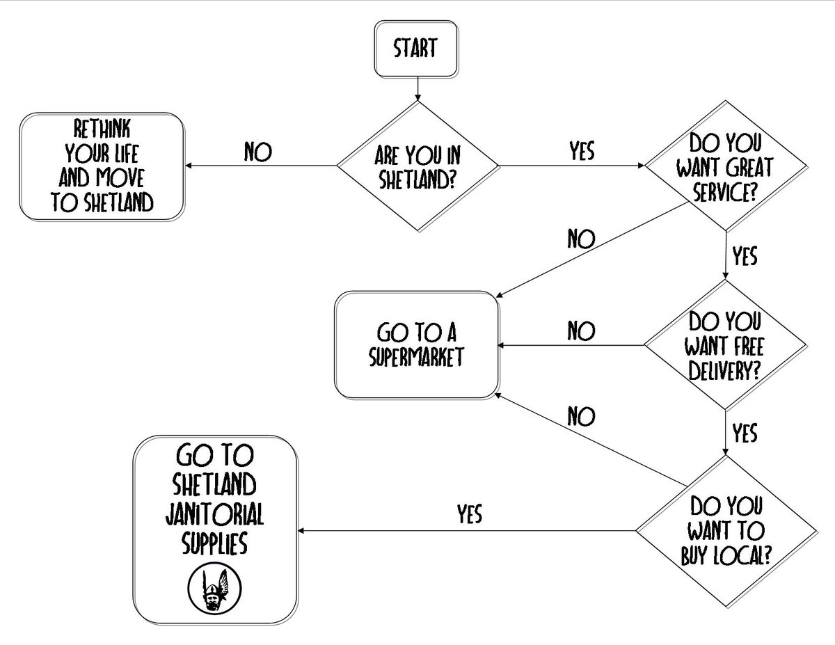 shet_janitorial's tweet photo. Morning everyone. If you're planning to do some #cleaning any time soon, we've made you a handy flowchart to help you find what you need. 😎 https://t.co/hdn1oTHjt8