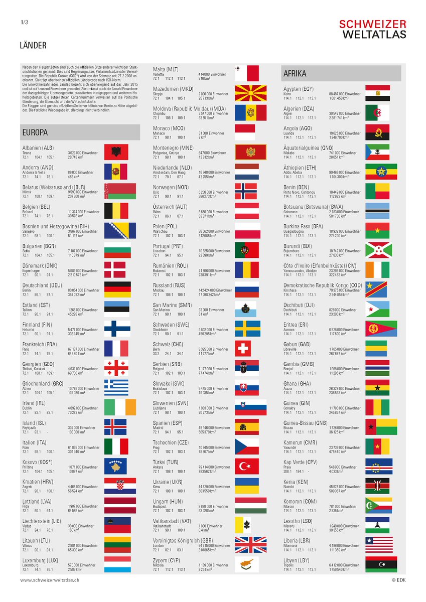 swissworldatlas's tweet photo. Die neue Länderübersicht bereichert den #swa2017 und steht online zu jeder politischen Karte zum Download bereit https://t.co/8TZnsVmuNY https://t.co/lDCjs6yUX3
