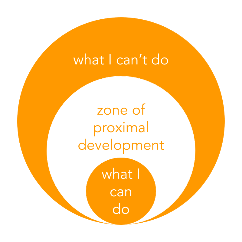 PapadiGames's tweet photo. Get technical: Good edugames keep players in the zone of proximal development - scaffold learning with game mechanics #vygotsky #edtech #GBL https://t.co/F1qeiQGHXT