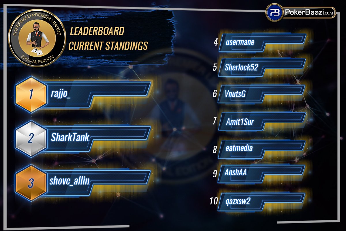 PokerBaazi's tweet photo. Presenting you PPL SE Leaderboard current standings.
#TheBiggestOnlinePokerLeague #Poker #Tournaments #BestStructure #PPL #SpecialEdition https://t.co/qVbHgWBGxB