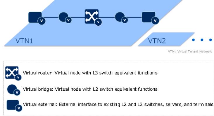 NECEnterprise's tweet image. Learn more about #OpenFlow and #ProgrammableFlow. goo.gl/sbCqAJ