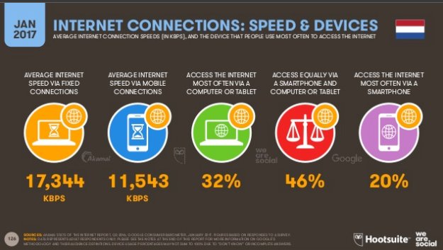 DGWEU's tweet image. The #Dutch have access to a great #internet #connection on multiple #devices #digitalgateway