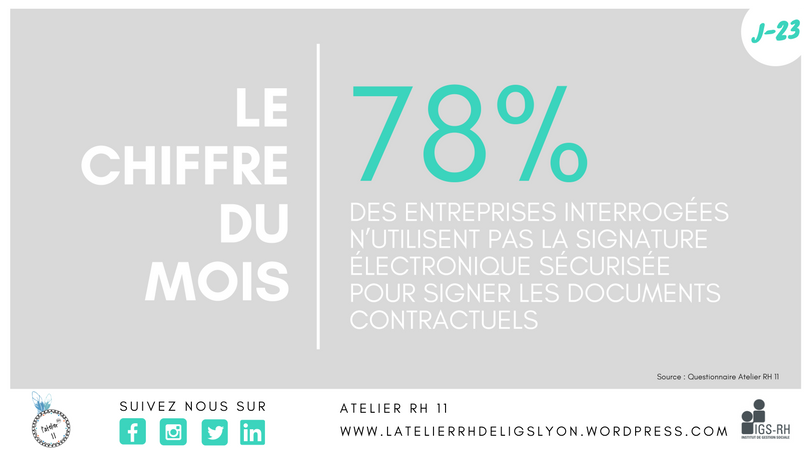 lAtelierRH's tweet photo. Le Chiffre du Mois : Utilisez-vous une signature électronique sécurisée ? https://t.co/DQKxP5rlPX