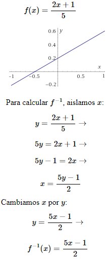 matesfacil_'s tweet photo. #Función #inversa https://t.co/isum97Er44 #matematicas https://t.co/imJpYdyMUz