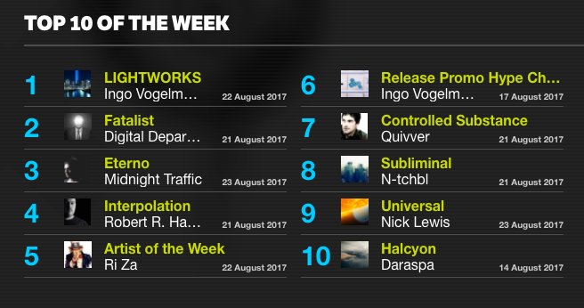 New Top 10 feat. <a href="/vogelmann/">Electra Vogelmann</a> <a href="/Digital_Dep/">Digital Department</a> <a href="/midnighttraffic/">Midnight Traffic</a> #RobertHardy <a href="/Quivver/">Quivver</a> <a href="/NickLewisDJ/">Nick Lewis</a> #Daraspa #N-Tchbl <a href="/rzagiba/">Ri Za / Just Hear</a>