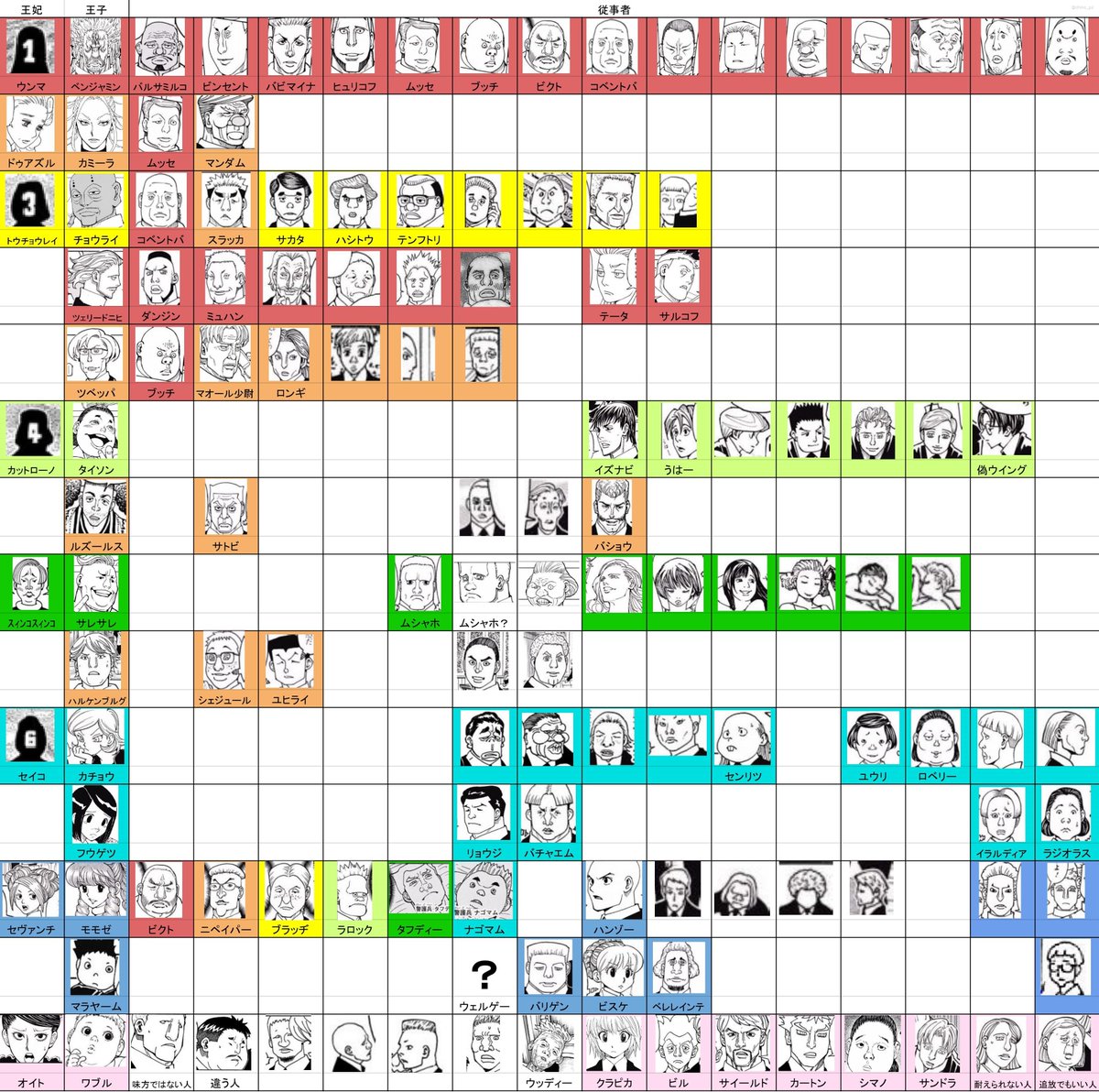 茅野倫太郎 No Twitter ハンターハンター369話時点の王妃 王子 従事者の一覧です 王子14人 上限15 210人の警護と侍女がいます