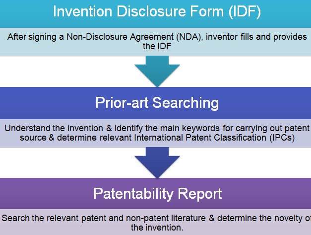 Determining the novelty of an invention. #noveltysearch #patentdrafting #patentfiling #TechCorpInternationalStrategist #TCISIndia