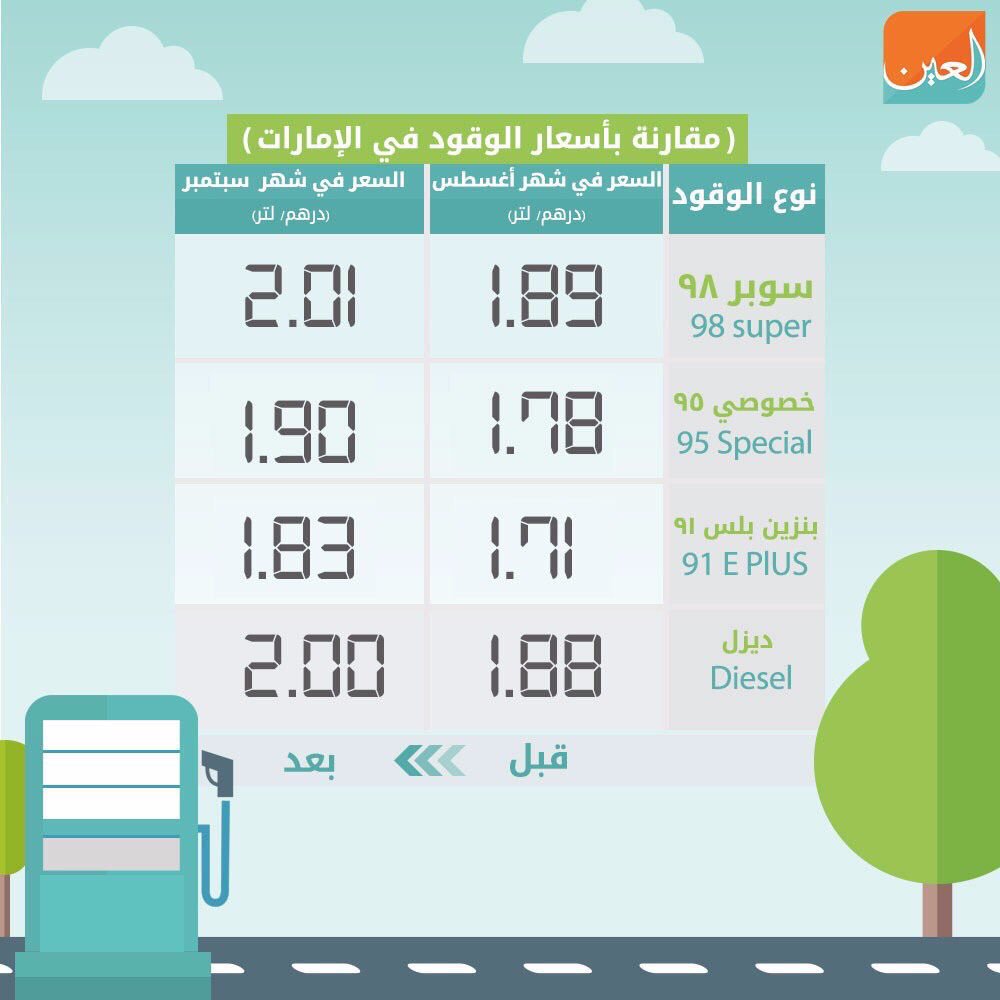 ارتفاع أسعار الوقود في الإمارات Baaz
