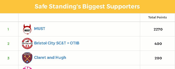 BristolCitySCT's tweet image. We are closing the gap on @MU_ST as safe standing's biggest supporters. Enter the shirt draw &amp;amp; help close it further tifosy.com/safestanding?s…