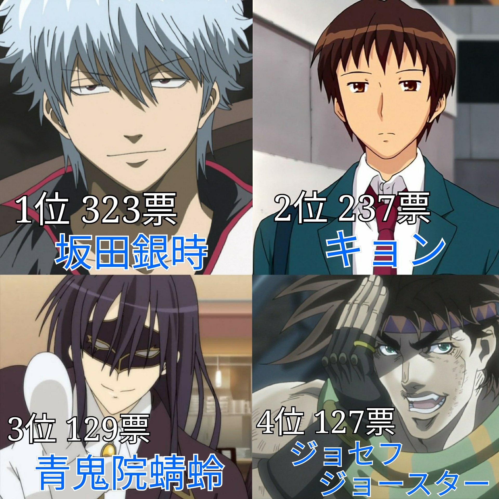 あき A Twitter 第3回 声優別人気キャラランキング 杉田智和 投票数 1102 名前のあがったキャラ 44 あきまとめ T Co Wy9qpl3lqg Twitter