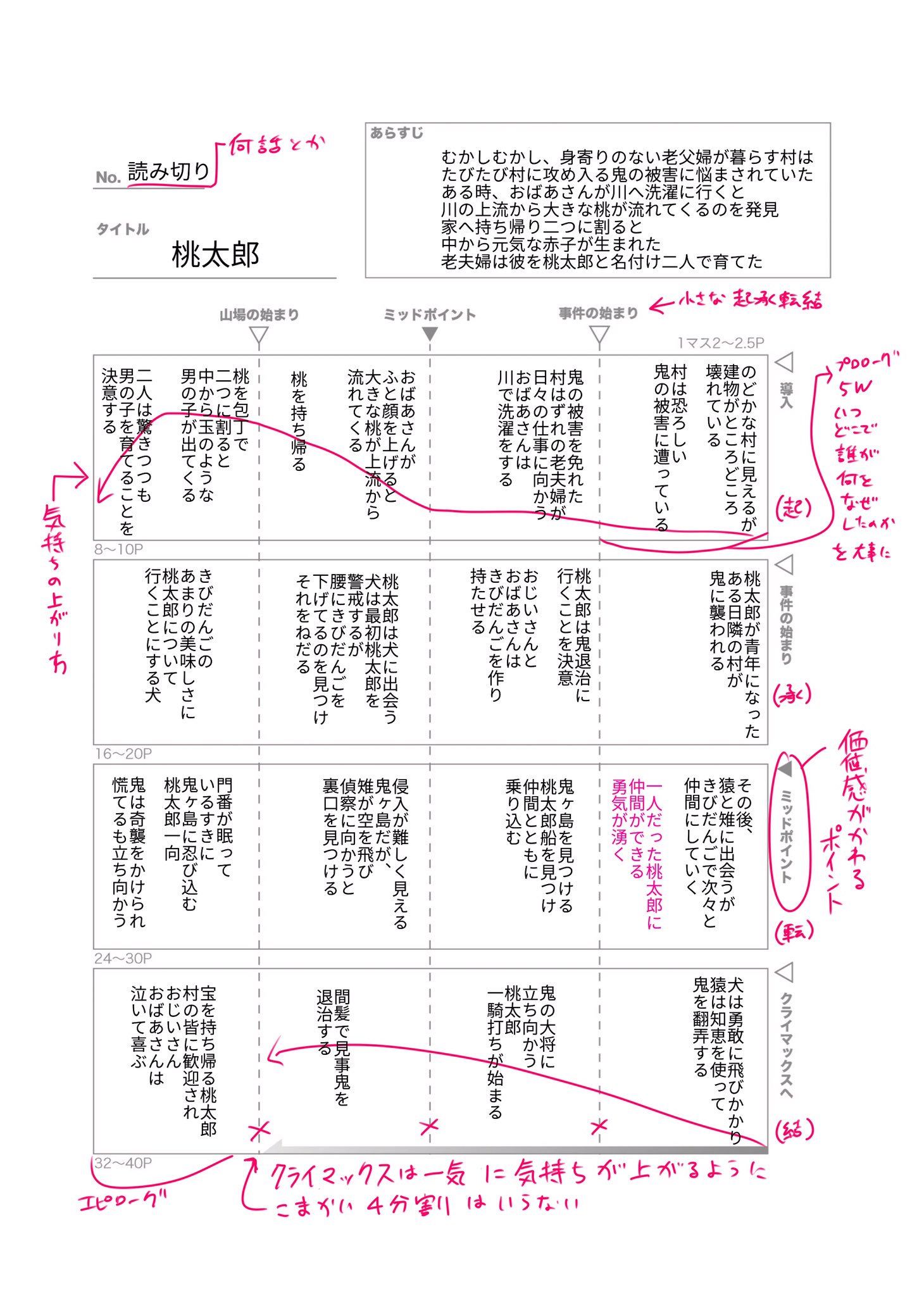 江口カイム ネーム相談 土日 もう2カ月近く前の話で恐縮ですが 若様さん Wak3me にリクエスト頂いてた プロット表を実際に書き込んでみた を作ってみました お題は桃太郎 ちょっとだけテンプレートの改良もしました 使いたい方はご自由にどうぞ 江口カイム ネーム相談 土日 もう2カ月近く前の話で恐縮ですが 若様さん Wak3me にリクエスト頂いてた プロット表を実際に書き込んでみた を作ってみました お題は桃太郎 ちょっとだけテンプレートの改良もしました 使いたい方はご自由にどうぞ