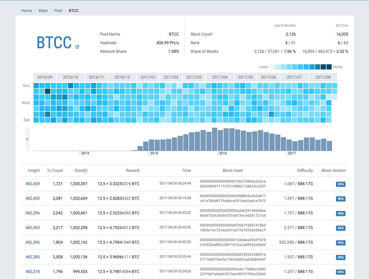 BTCCexchange's tweet photo. BTCC Pool has mined its first 1MB+ block! #bitcoin #SegWit #SegWitParty https://t.co/Yavx2VUsJd