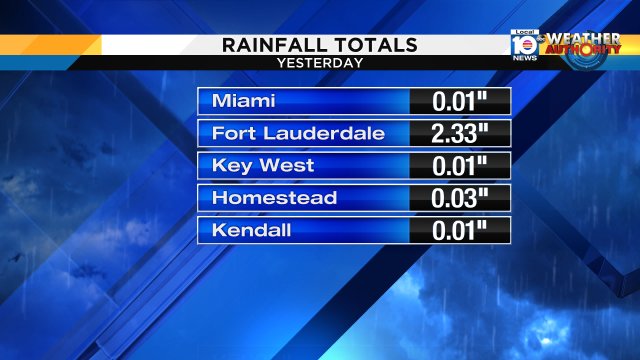 Record rainfall in Fort lauderdale yesterday. The old record was 2.20" back in 1926 https://t.co/QWWf2YFJM5