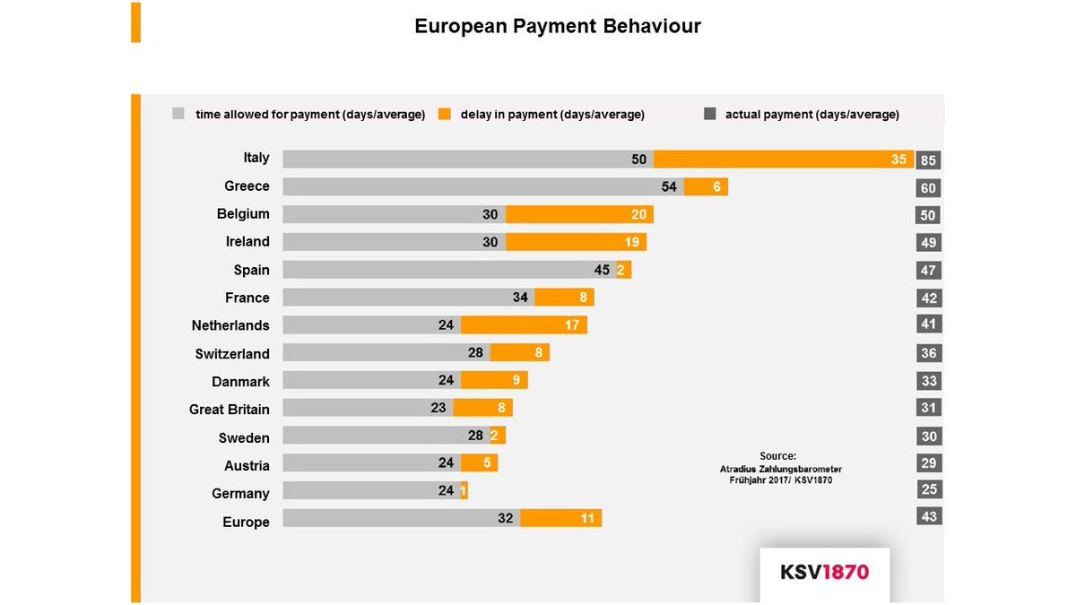 FederationFENCA's tweet photo. @KSV1870 publishes survey on #paymentbehaviour in Austria. Interesting chart on #latepayments in Europe! https://t.co/spVTspmByh (German) https://t.co/iFvTKEr6ac