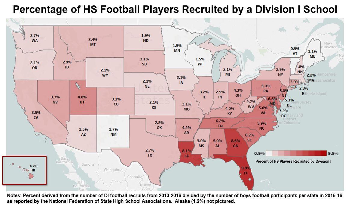 States w/ highest % of HS football players recruited by a DI school:
1. Florida
2. Georgia
3. Louisiana
4-8. (DC), MD, TN, SC, NC
