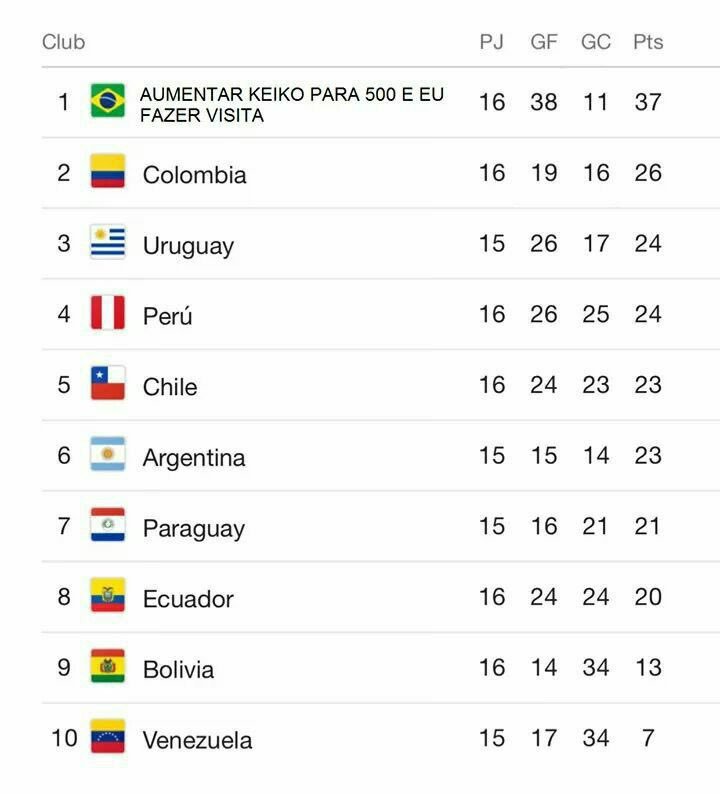 elvapm's tweet photo. Ahora solo falta llegar al primer lugar de la tabla.

#AmigoAbreLaImagen
#ColaboraPe
#AumentarKeikoPara500eEuFazerVisita 😉🤣 https://t.co/dax1ujmvnm