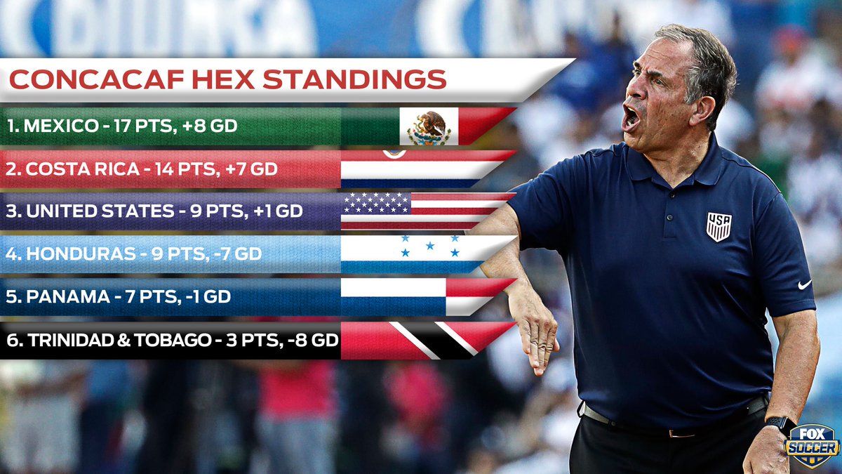 FOXSoccer's tweet photo. The #USMNT remains ahead of Honduras on GD for now, but Panama can jump them both in the Hex with a win vs Trinidad &amp; Tobago tonight. #WCQ https://t.co/OQRsXy5Hz5