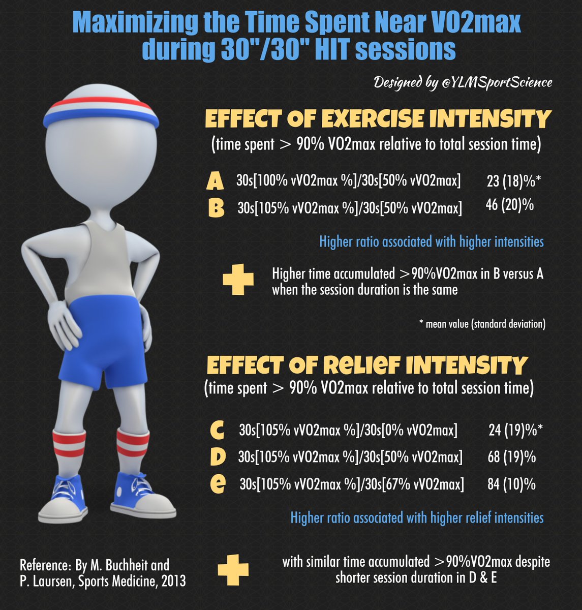YLMSportScience's tweet photo. 📊⏱🏃 Maximizing The Time Spent Near VO2max During 30"/30" HIT Sessions: Illustrated Examples
=> https://t.co/3eb6nJ6quR https://t.co/3lPEyj0jL4
