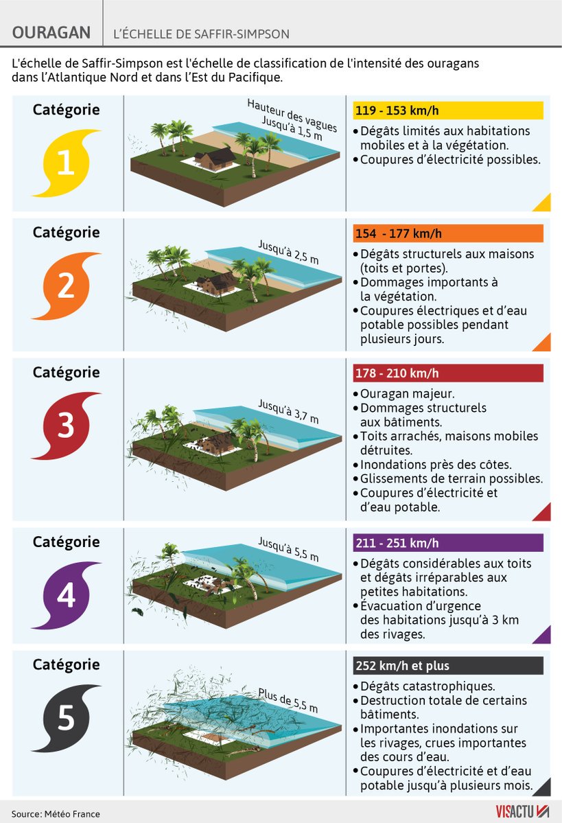 Interieur_Gouv's tweet photo. 🔴Le cyclone #Irma 🌀 est classé niveau 5 sur l'échelle de #SaffirSimpson. Comprendre la classification ⬇️ (merci à @visactu ) https://t.co/yL8gHFYXIt