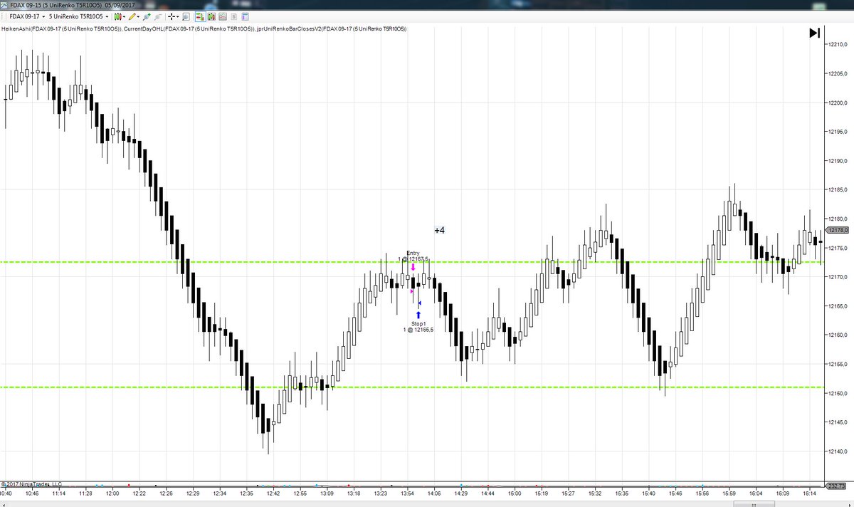 FelixdeAndorra's tweet photo. Mi operativa de hoy: 3 trades +5 ticks. Algún error por cierre antes de hora. #EPyF ☀️ https://t.co/QiDpgB7Qu7