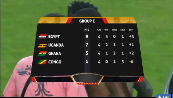 SoWAorg's tweet photo. Egypt wit 9 points on top with Uganda following next games

@OfficialFUFA vs Ghana

Egypt vs Congo

#2018WCQ https://t.co/khQZ4671lH