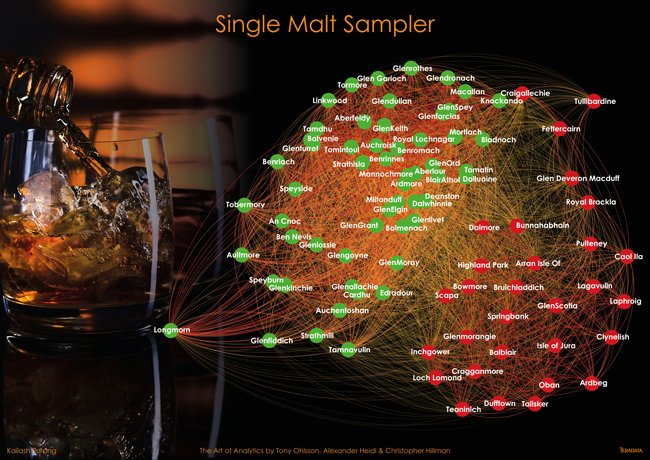 patrickconnally's tweet photo. #SingleMaltSampler, today’s #tasty #ArtOfAnalytics pic, shows 12 flavor traits across 86 brands of #Scotch. More at https://t.co/g50ylN2y6b https://t.co/rLkIkZHT5k