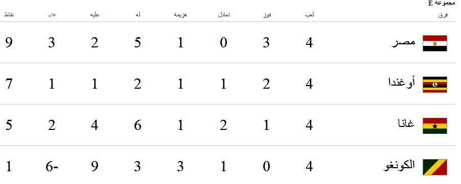 تعرف على ترتيب المنتخبات فى مجموعات التصفيات المؤهله لكأس العالم بروسيا 2018 DI_Pc42XcAY7Gw-