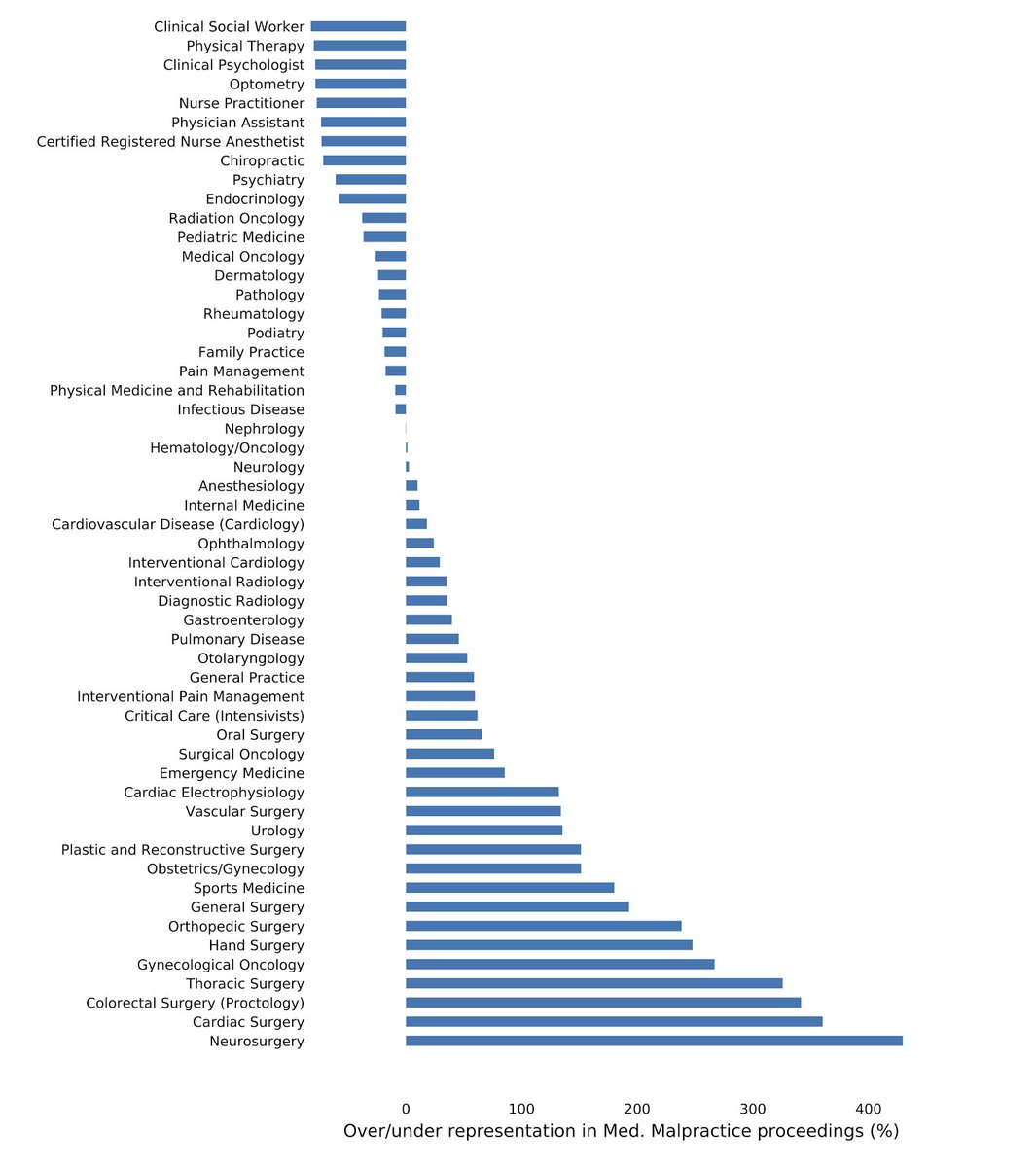 fakeallentran's tweet photo. What data from 30k cases says about Medical Malpractice litigation https://t.co/5hKduKLTzu https://t.co/G6PJIk4FoV