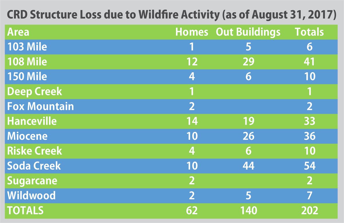 MichelleAlksne's tweet photo. WilliamsLakeBC, damage assessments to 12 areas. We can confirm to date, region has lost 62 homes and 140 outbuildings due to wildfire. https://t.co/8Wzy8yAyRj