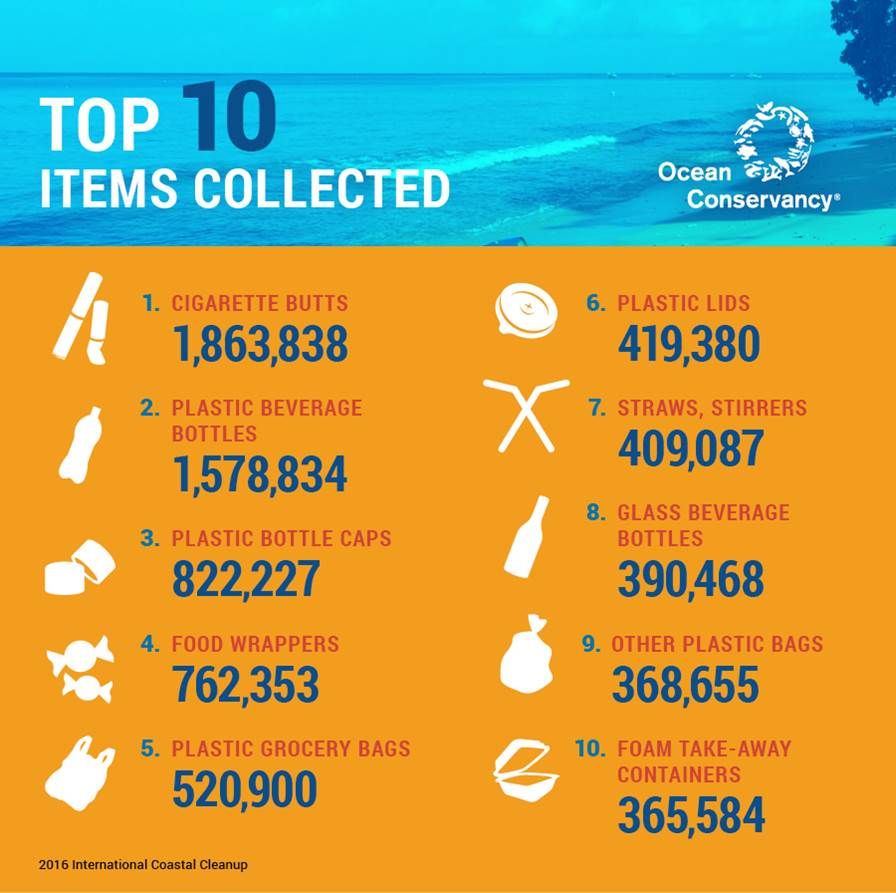 Check out 2016 data from volunteers citizen scientists on #CoastalCleanupDay. What will we find on 9/17? Register: buff.ly/2f0EVDO