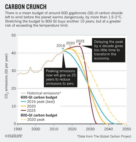 WRIClimate's tweet photo. Three years to safeguard our climate. Read more: https://t.co/G5MDtErBQG | via @nature #2020DontBeLate https://t.co/dF2Kol4Ivn