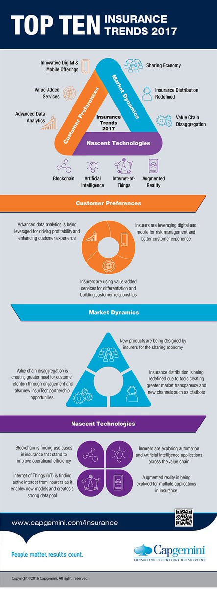 jroy5's tweet photo. Top Ten #insurance Trends for 2017 #Customerpreference #blockchain #AI #IoT #AugmentedReality #DataAnalytics #VAS #sharingeconomy https://t.co/eNc3E4p2IJ