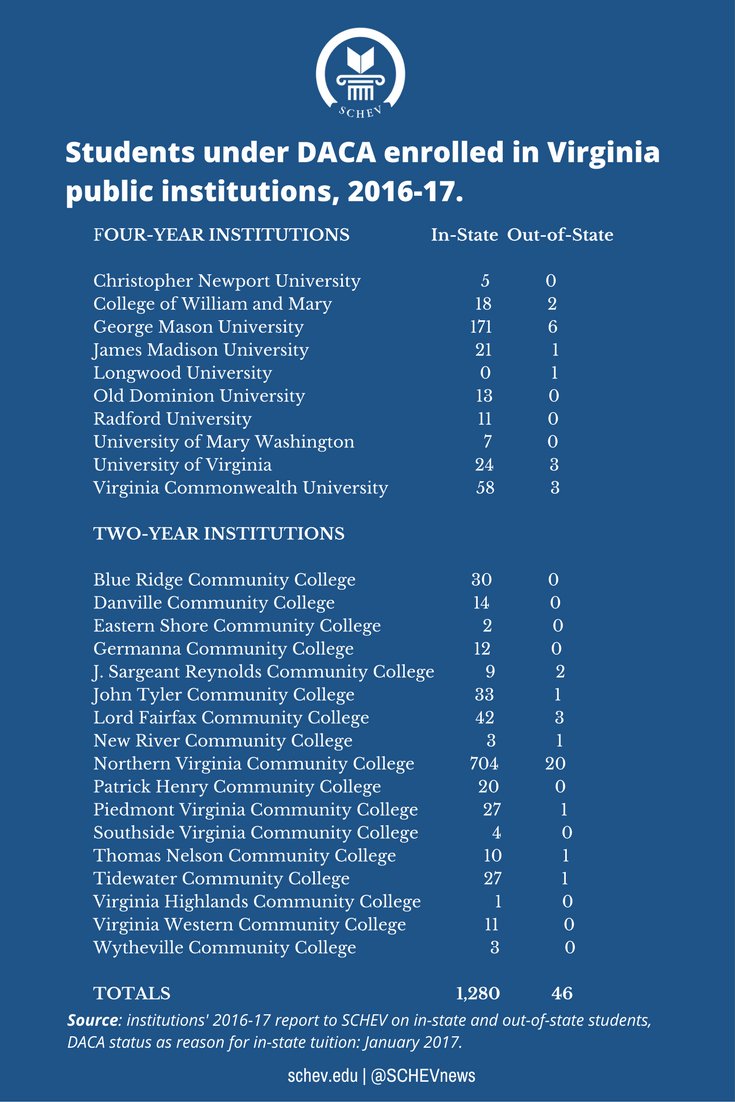 SCHEVnews's tweet photo. 1,326 students under #DACA are enrolled in #Virginia public colleges and universities, according to SCHEV data. 

(2016-17: most recent) https://t.co/SMWyhYkeGB