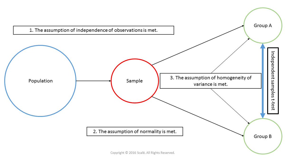 ResearchEngine's tweet image. Compare two groups on a continuous outcome using independent samples t-test in SPSS. scalelive.com/independent-sa… #statistics #spss #research
