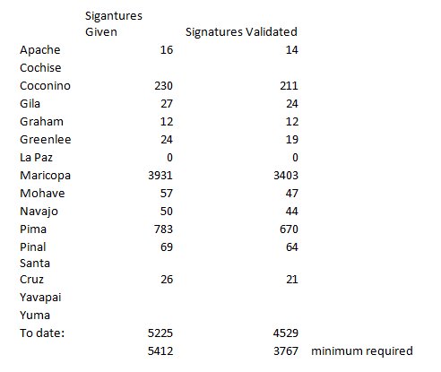 CactusElections's tweet photo. With Maricopa results now in, it’s a mathematical guarantee for R-02-2018 to make the ballot.  Here are the collective results to date: https://t.co/qbSZuyDrrP