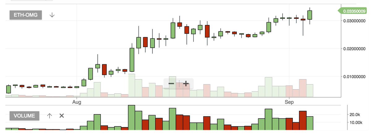 Beefchowfund's tweet photo. $OMG brokeout from 0.030🚀🚀🚀🚀🚀🚀🚀🚀🚀🚀🚀🚀🚀
#crypto #btc #eth #ltc $OMG #OmiseGo #bitcions #blockchain #altcoins https://t.co/Vg914DqTYi